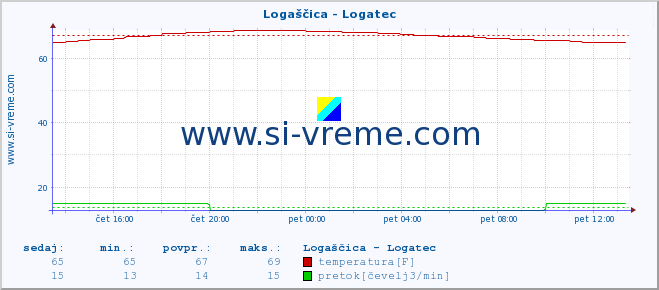 POVPREČJE :: Logaščica - Logatec :: temperatura | pretok | višina :: zadnji dan / 5 minut.