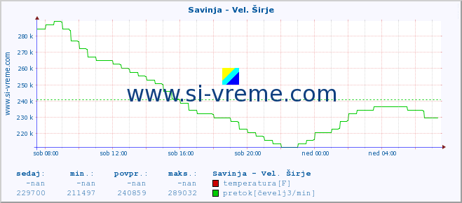 POVPREČJE :: Savinja - Vel. Širje :: temperatura | pretok | višina :: zadnji dan / 5 minut.