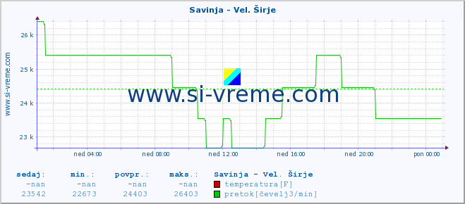 POVPREČJE :: Savinja - Vel. Širje :: temperatura | pretok | višina :: zadnji dan / 5 minut.