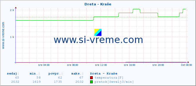 POVPREČJE :: Dreta - Kraše :: temperatura | pretok | višina :: zadnji dan / 5 minut.