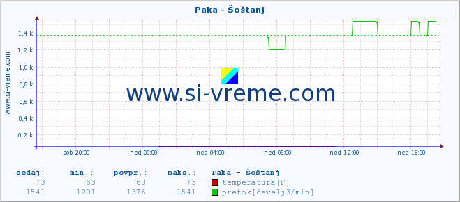 POVPREČJE :: Paka - Šoštanj :: temperatura | pretok | višina :: zadnji dan / 5 minut.