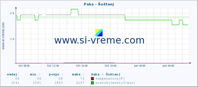 POVPREČJE :: Paka - Šoštanj :: temperatura | pretok | višina :: zadnji dan / 5 minut.