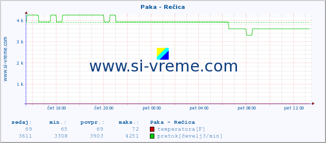 POVPREČJE :: Paka - Rečica :: temperatura | pretok | višina :: zadnji dan / 5 minut.