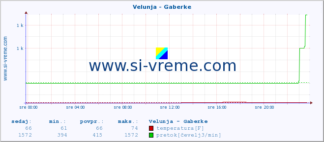 POVPREČJE :: Velunja - Gaberke :: temperatura | pretok | višina :: zadnji dan / 5 minut.