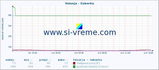 POVPREČJE :: Velunja - Gaberke :: temperatura | pretok | višina :: zadnji dan / 5 minut.