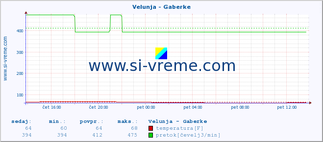 POVPREČJE :: Velunja - Gaberke :: temperatura | pretok | višina :: zadnji dan / 5 minut.