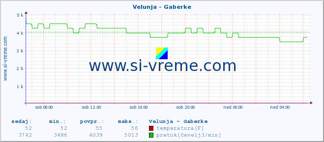 POVPREČJE :: Velunja - Gaberke :: temperatura | pretok | višina :: zadnji dan / 5 minut.