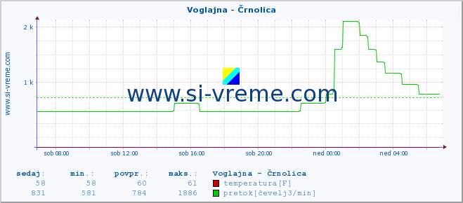 POVPREČJE :: Voglajna - Črnolica :: temperatura | pretok | višina :: zadnji dan / 5 minut.