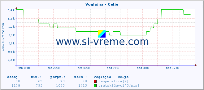 POVPREČJE :: Voglajna - Celje :: temperatura | pretok | višina :: zadnji dan / 5 minut.