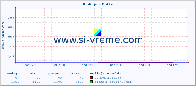 POVPREČJE :: Hudinja - Polže :: temperatura | pretok | višina :: zadnji dan / 5 minut.