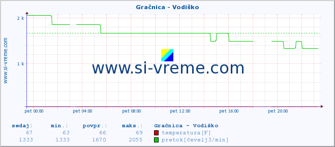 POVPREČJE :: Gračnica - Vodiško :: temperatura | pretok | višina :: zadnji dan / 5 minut.