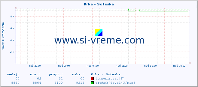 POVPREČJE :: Krka - Soteska :: temperatura | pretok | višina :: zadnji dan / 5 minut.