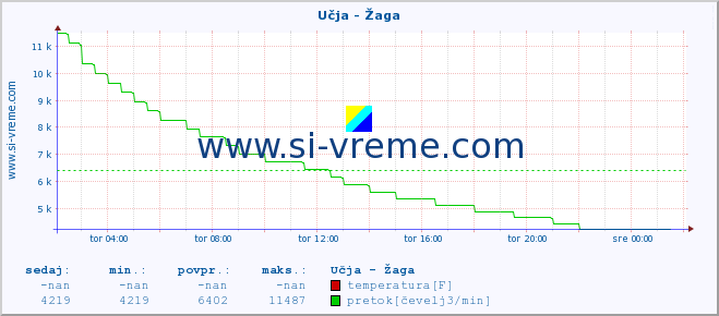 POVPREČJE :: Učja - Žaga :: temperatura | pretok | višina :: zadnji dan / 5 minut.