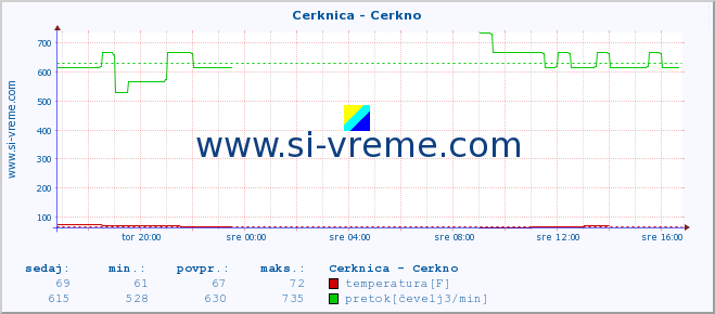 POVPREČJE :: Cerknica - Cerkno :: temperatura | pretok | višina :: zadnji dan / 5 minut.