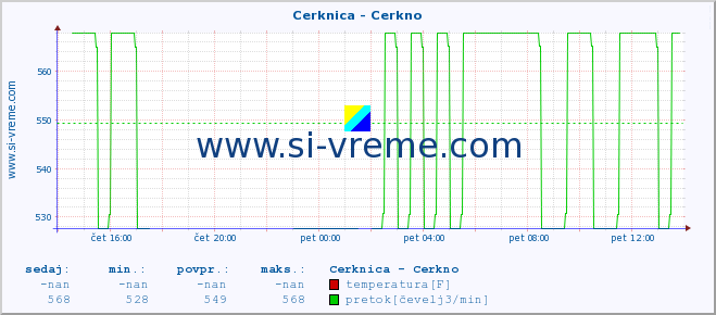 POVPREČJE :: Cerknica - Cerkno :: temperatura | pretok | višina :: zadnji dan / 5 minut.