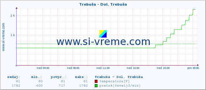 POVPREČJE :: Trebuša - Dol. Trebuša :: temperatura | pretok | višina :: zadnji dan / 5 minut.