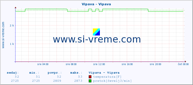 POVPREČJE :: Vipava - Vipava :: temperatura | pretok | višina :: zadnji dan / 5 minut.