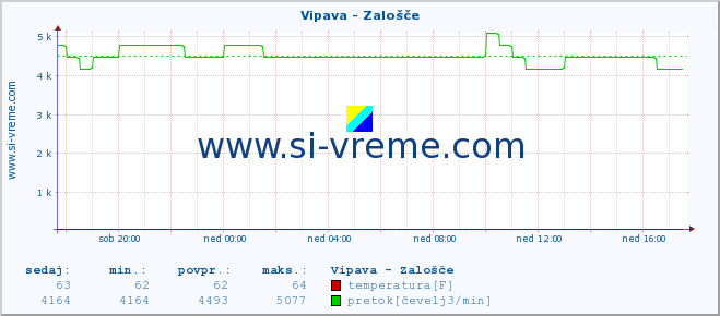 POVPREČJE :: Vipava - Zalošče :: temperatura | pretok | višina :: zadnji dan / 5 minut.