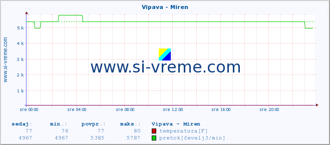 POVPREČJE :: Vipava - Miren :: temperatura | pretok | višina :: zadnji dan / 5 minut.