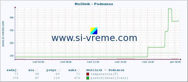 POVPREČJE :: Močilnik - Podnanos :: temperatura | pretok | višina :: zadnji dan / 5 minut.