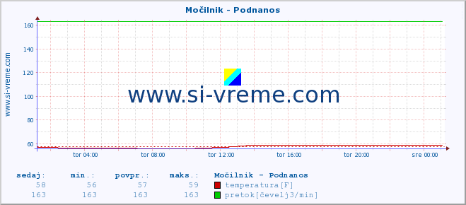 POVPREČJE :: Močilnik - Podnanos :: temperatura | pretok | višina :: zadnji dan / 5 minut.