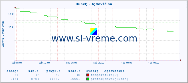 POVPREČJE :: Hubelj - Ajdovščina :: temperatura | pretok | višina :: zadnji dan / 5 minut.