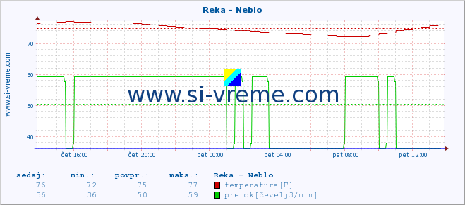 POVPREČJE :: Reka - Neblo :: temperatura | pretok | višina :: zadnji dan / 5 minut.