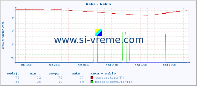 POVPREČJE :: Reka - Neblo :: temperatura | pretok | višina :: zadnji dan / 5 minut.