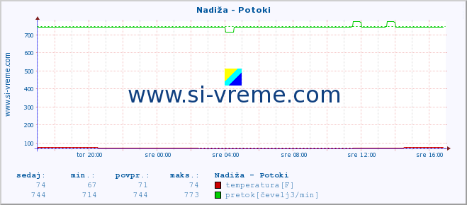 POVPREČJE :: Nadiža - Potoki :: temperatura | pretok | višina :: zadnji dan / 5 minut.