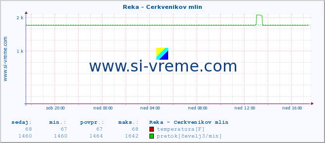 POVPREČJE :: Reka - Cerkvenikov mlin :: temperatura | pretok | višina :: zadnji dan / 5 minut.