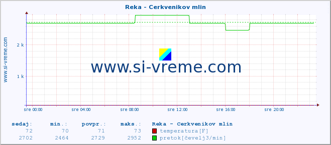 POVPREČJE :: Reka - Cerkvenikov mlin :: temperatura | pretok | višina :: zadnji dan / 5 minut.