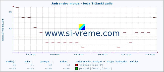 POVPREČJE :: Jadransko morje - boja Tržaski zaliv :: temperatura | pretok | višina :: zadnji dan / 5 minut.