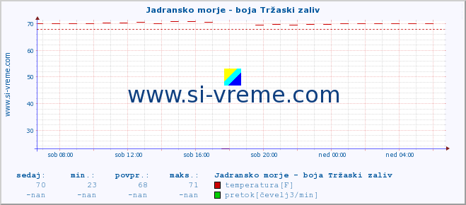 POVPREČJE :: Jadransko morje - boja Tržaski zaliv :: temperatura | pretok | višina :: zadnji dan / 5 minut.