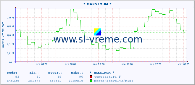 POVPREČJE :: * MAKSIMUM * :: temperatura | pretok | višina :: zadnji dan / 5 minut.