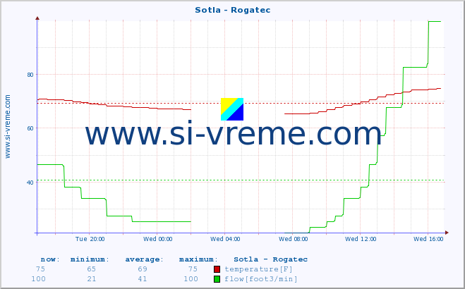  :: Sotla - Rogatec :: temperature | flow | height :: last day / 5 minutes.