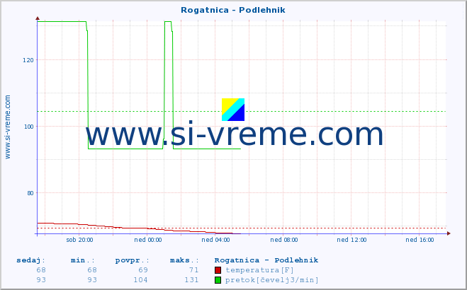 POVPREČJE :: Rogatnica - Podlehnik :: temperatura | pretok | višina :: zadnji dan / 5 minut.