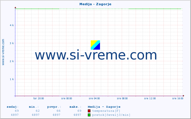 POVPREČJE :: Medija - Zagorje :: temperatura | pretok | višina :: zadnji dan / 5 minut.