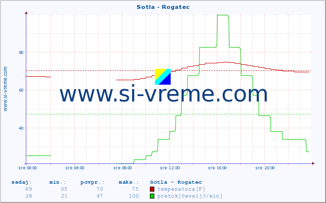 POVPREČJE :: Sotla - Rogatec :: temperatura | pretok | višina :: zadnji dan / 5 minut.