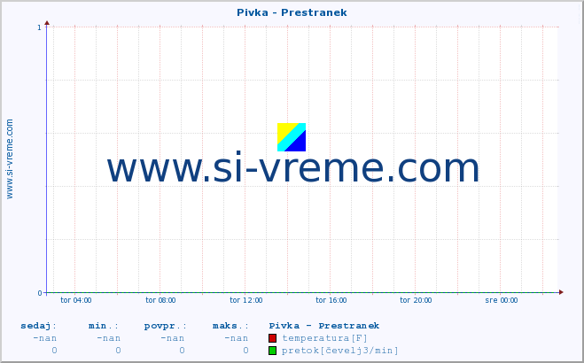 POVPREČJE :: Pivka - Prestranek :: temperatura | pretok | višina :: zadnji dan / 5 minut.