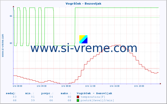 POVPREČJE :: Vogršček - Bezovljak :: temperatura | pretok | višina :: zadnji dan / 5 minut.