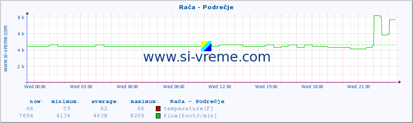  :: Rača - Podrečje :: temperature | flow | height :: last day / 5 minutes.