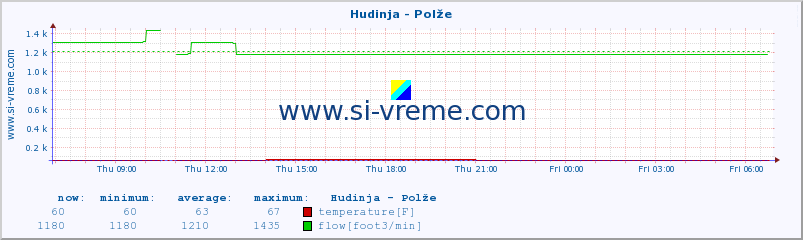  :: Hudinja - Polže :: temperature | flow | height :: last day / 5 minutes.