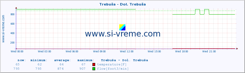  :: Trebuša - Dol. Trebuša :: temperature | flow | height :: last day / 5 minutes.