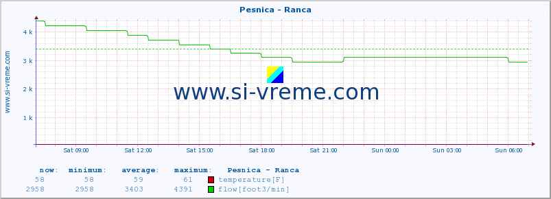  :: Pesnica - Ranca :: temperature | flow | height :: last day / 5 minutes.