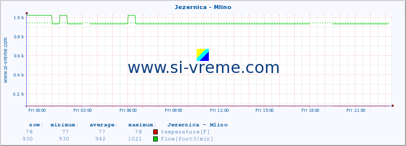  :: Jezernica - Mlino :: temperature | flow | height :: last day / 5 minutes.