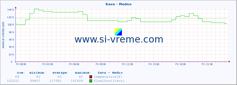  :: Sava - Medno :: temperature | flow | height :: last day / 5 minutes.