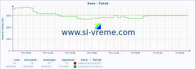  :: Sava - Čatež :: temperature | flow | height :: last day / 5 minutes.