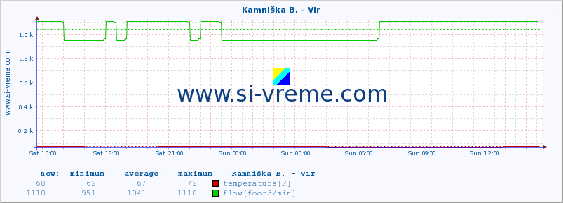  :: Kamniška B. - Vir :: temperature | flow | height :: last day / 5 minutes.