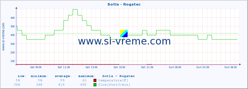  :: Sotla - Rogatec :: temperature | flow | height :: last day / 5 minutes.