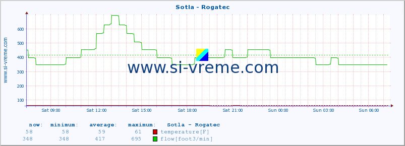  :: Sotla - Rogatec :: temperature | flow | height :: last day / 5 minutes.